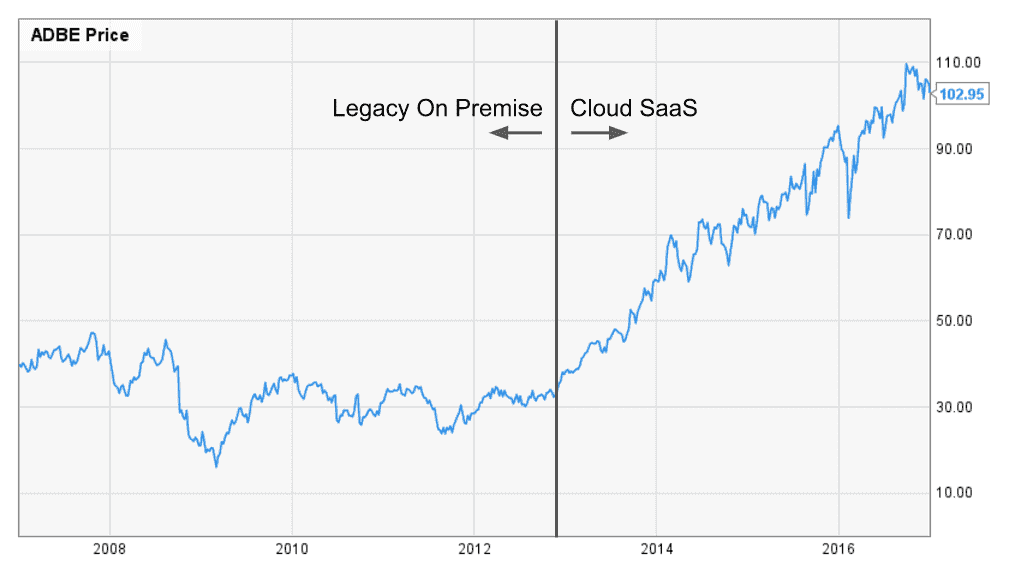 アドビの株価チャート