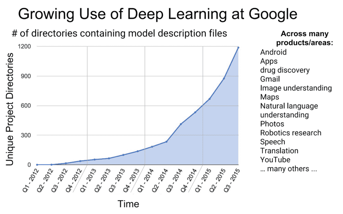 Deep Learning chart