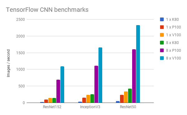Rescale_tensorflow CNN ベンチマーク グラフ