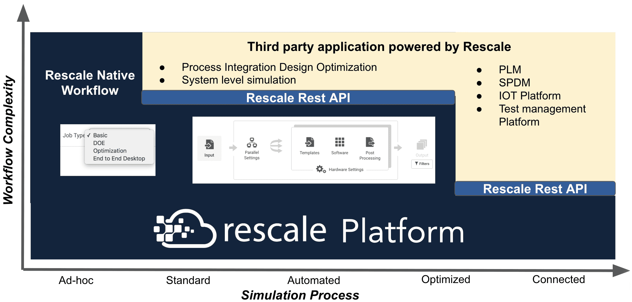 Rescale powered Simulation workflow