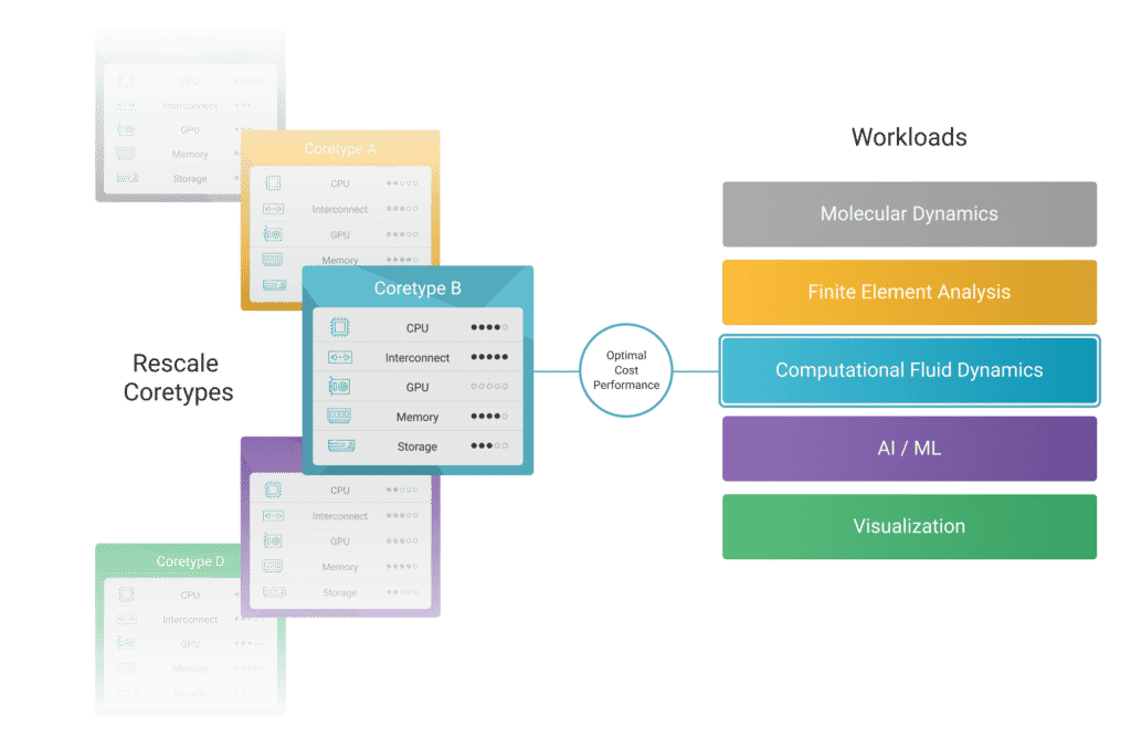 Coretypes Workloads v4