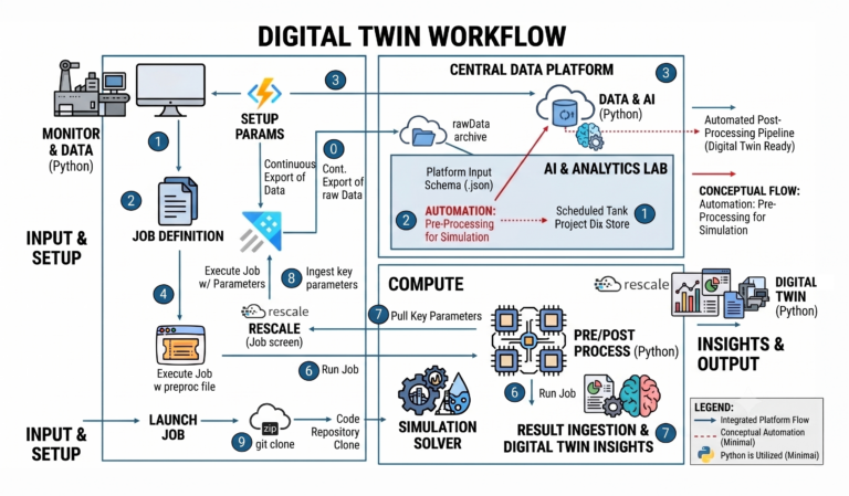Digital Twin Workflow Simplified margins added