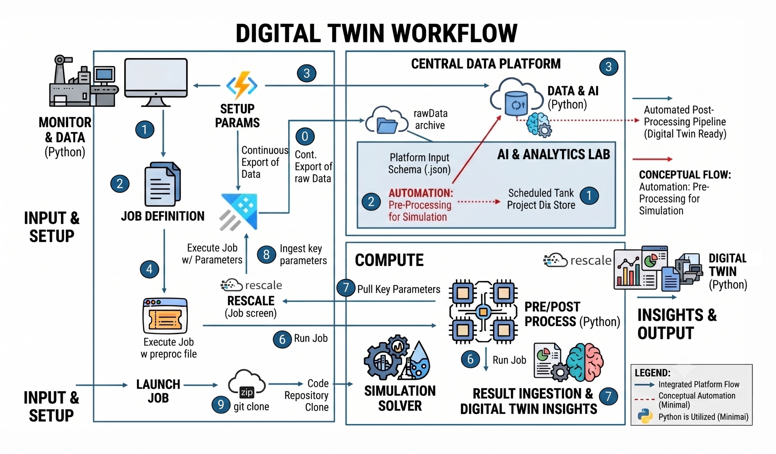 Predictive Maintenance Digital Twins: Connect Simulation, Python, and Machine Learning