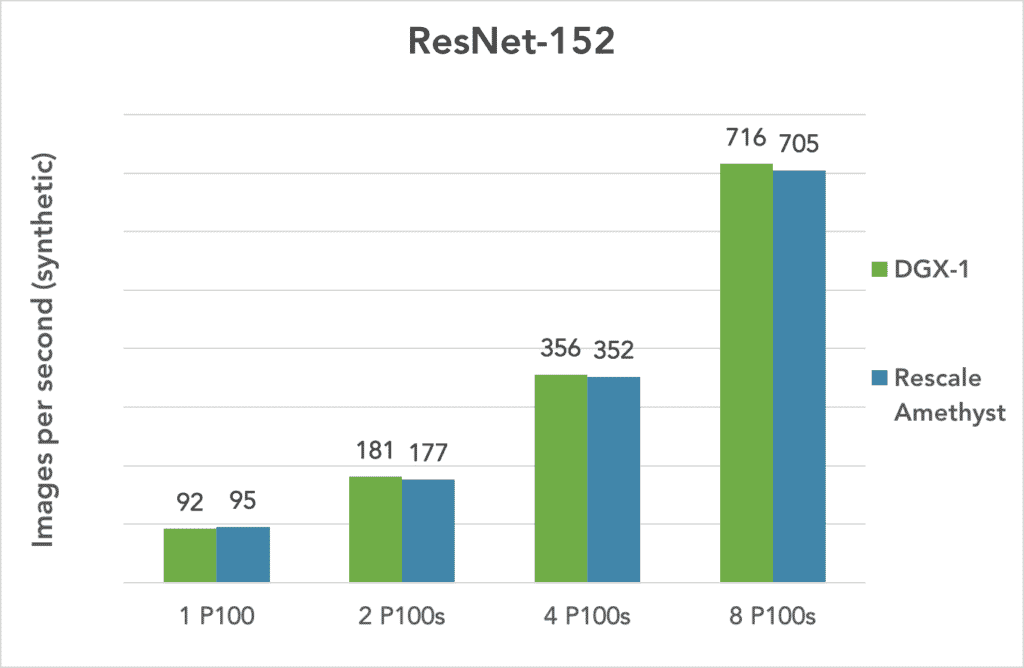 tensorflow の resnet-100 モデルの nvidia p152 ベンチマーク