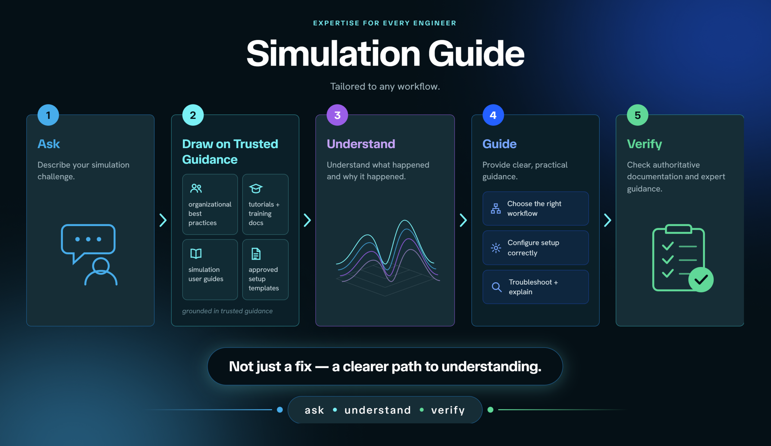 Simulation Guide Agent: Expert Guidance for Every Engineer, Tailored to Any Workflow