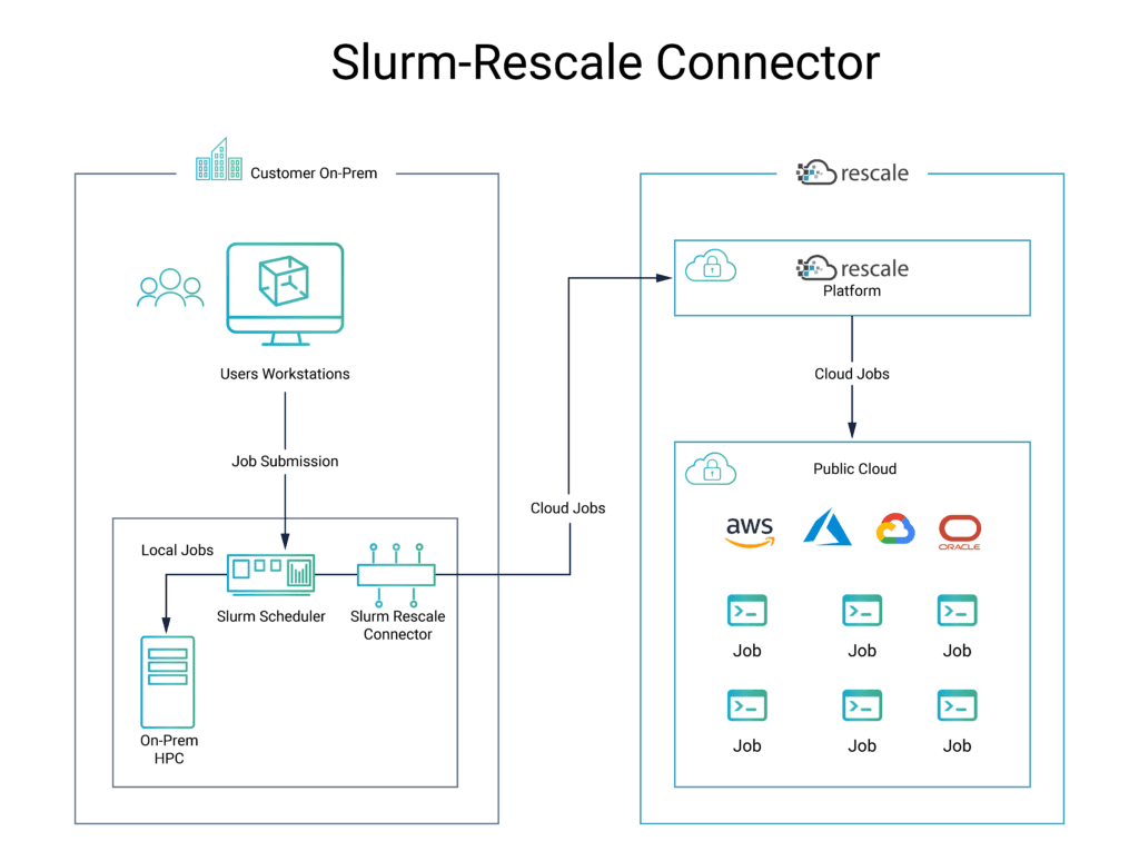 Slurm Rescale Diagram