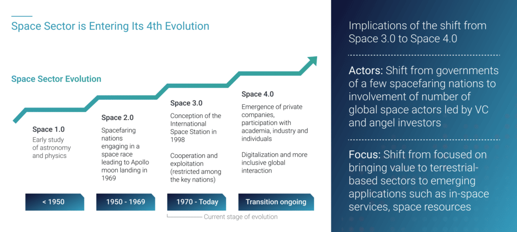 Space Sector is Entering Its 4th Evolution x4