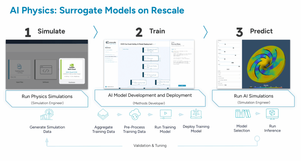再スケールの代替モデル