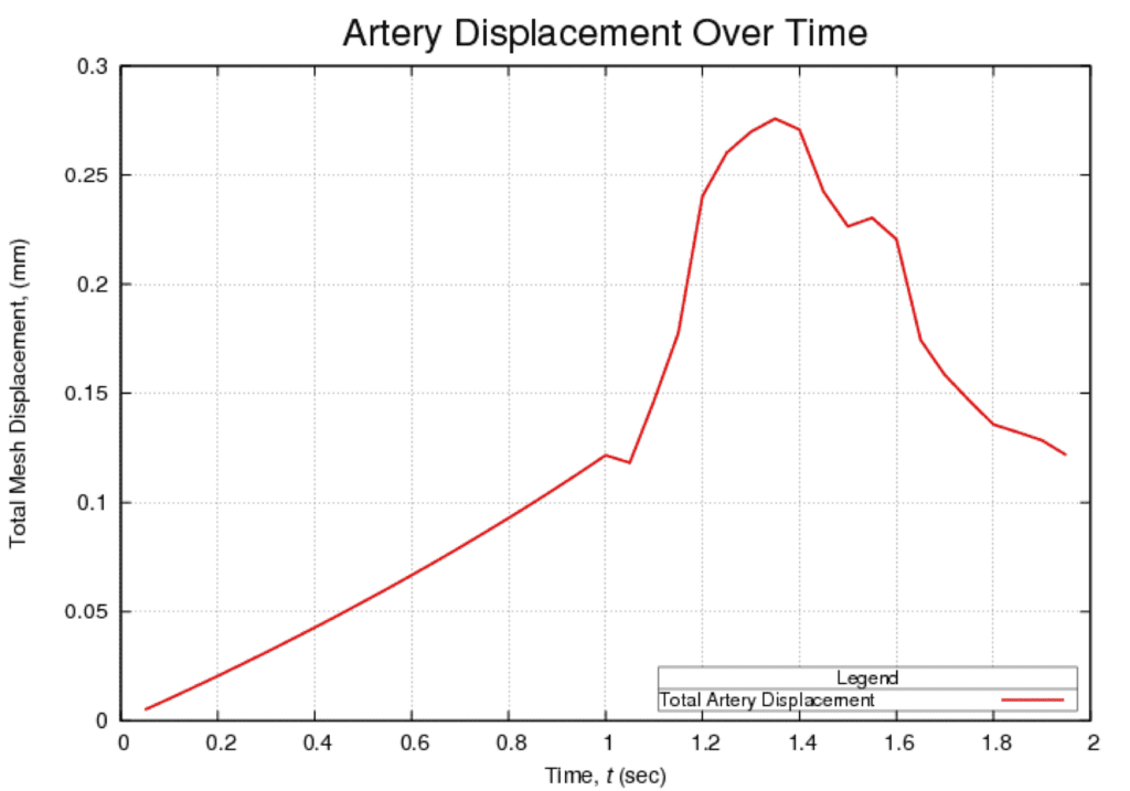 artery displacement 3