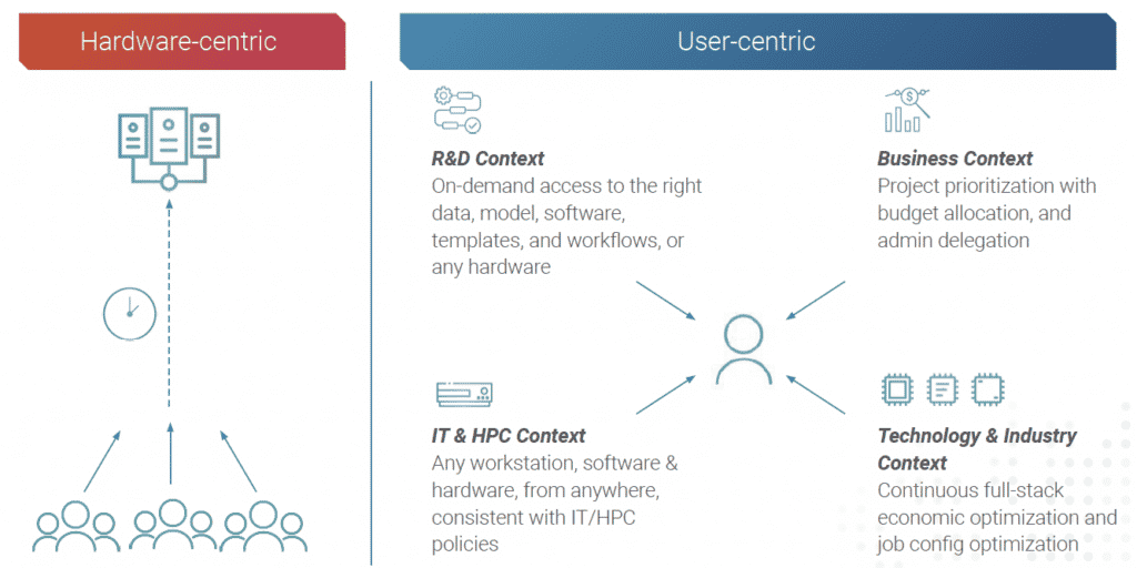 hpc bftc user centric